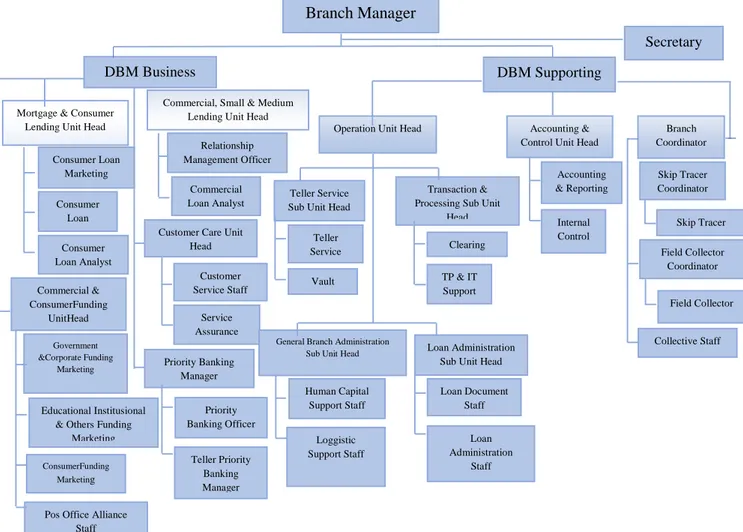 Gambar 3.1 Struktur Organisai Bank Tabungan Negara  Dari gambar tersebut dapat dilihat struktur organisasi  Bank Tabungan Negara  yang memiliki jumlah karyawan 128 orang dengan penempatan sebagai berikut: 
