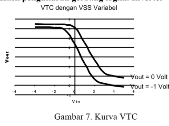 Gambar 5. Kurva Ids-Vds NMOSFET  Hasil pengukuran kurva I DS  terhadap V GS