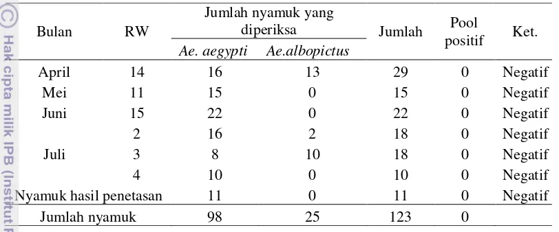 Tabel 9  Hasil  deteksi virus Dengue pada nyamuk dengan metode RT-PCR                   di Kelurahan Bantarjati periode April sampai Juli 2012 