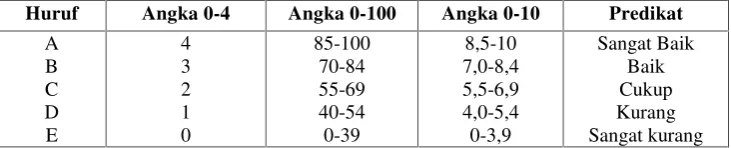 Tabel Kriteria Penilaian