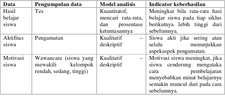 Tabel 3.4 Model Analisis dan Indikator Keberhasilan