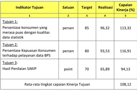 Tabel 1. Tingkat Capaian Kinerja Tujuan BPS Provinsi Jawa Tengah 2015 