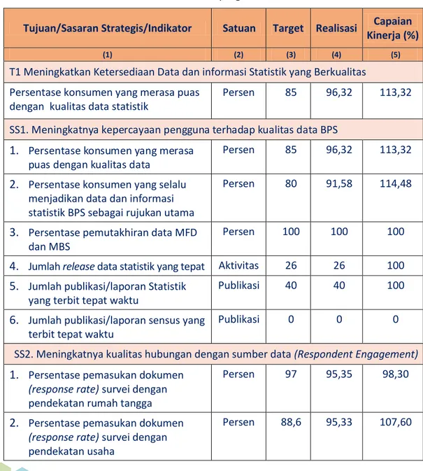 Tabel 4. Capaian Kinerja Tujuan : Meningkatkan Ketersediaan Data dan   informasi Statistik yang Berkualitas 