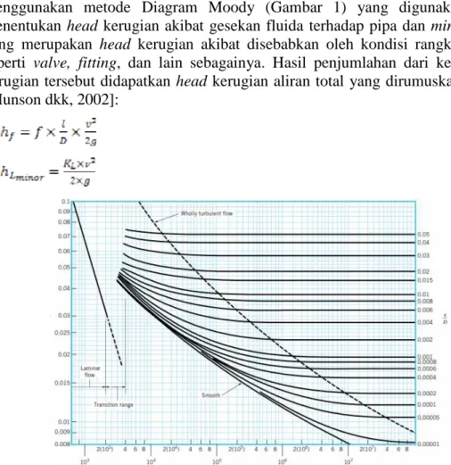 Gambar 1 Diagram Moody 