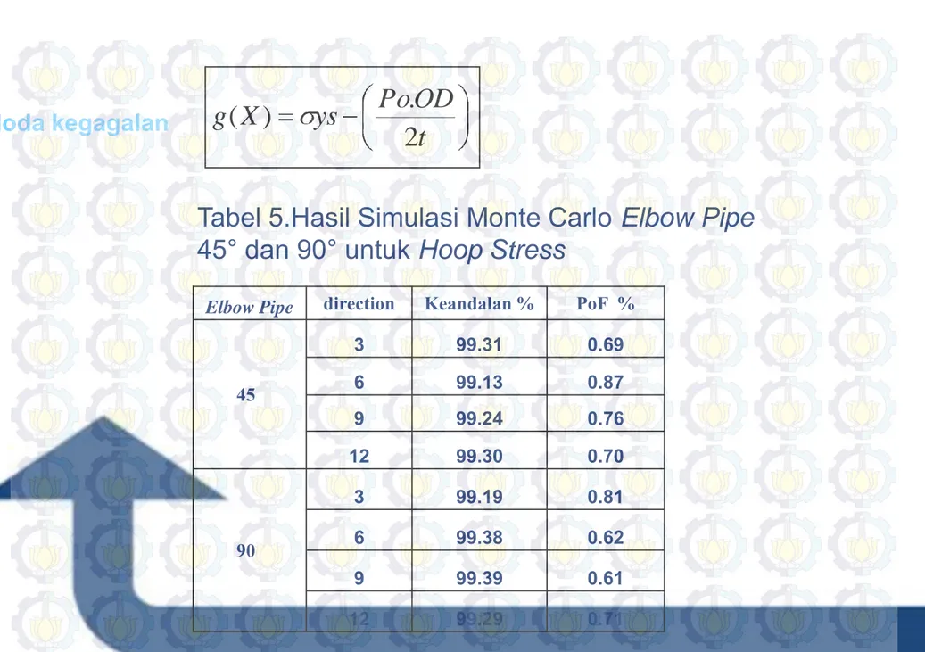 Tabel 5.Hasil Simulasi Monte Carlo Elbow Pipe 45° dan 90° untuk Hoop Stress