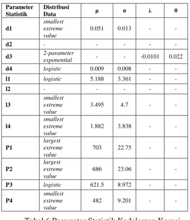 Tabel 7 Parameter Statistik Kedalaman Korosi  (d), Panjang Korosi (l) dan Tekanan Operasi (P) 