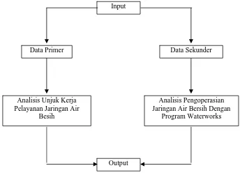 Gambar 1. Bagan Alir Makro Penelitian Pelayanan Jaringan Air Bersih PDAM Di Kampung Pesaten Kelurahan Rejomulyo Semarang 