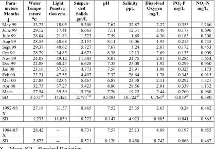 Table 1.  Monthly averages of the hydrological parameters of Thane creek.  
