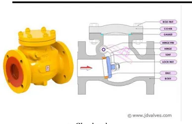 Gambar 2.1. Macam-macam valve. (www.jdvalves.com)  Setiap jenis valve mempunyai fungsi khusus