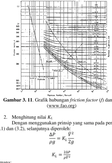 Gambar 3. 11. Grafik hubungan friction factor (f) dan Re. 