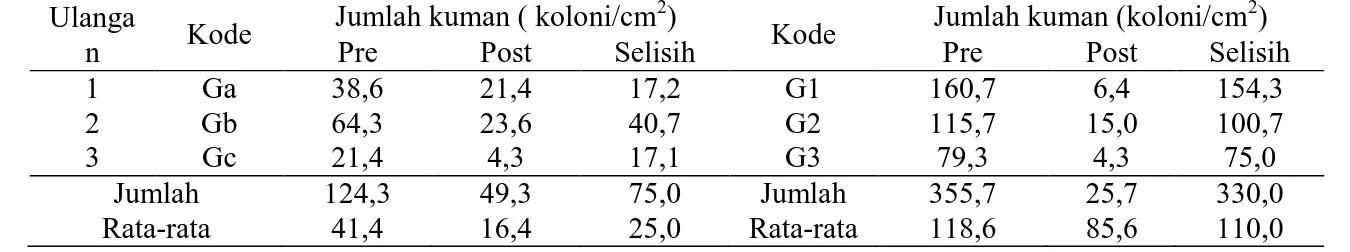 Tabel 3. Hasil Penghitungan Jumlah Kuman pada Gelas dari Warung  Makan Bu Am Desa Gonilan 