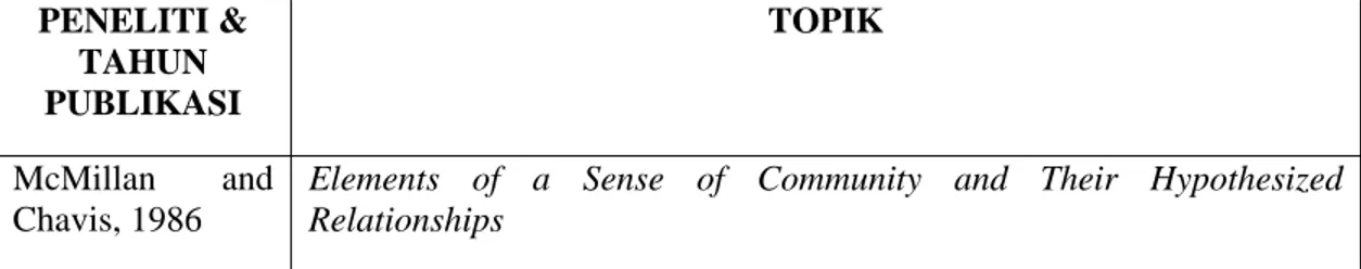 Tabel 2.1 Summary Riset Terdahulu yang Membahas Mengenai SoC Tradisional (offline)  PENELITI &amp;  TAHUN  PUBLIKASI  TOPIK  McMillan and  Chavis, 1986 