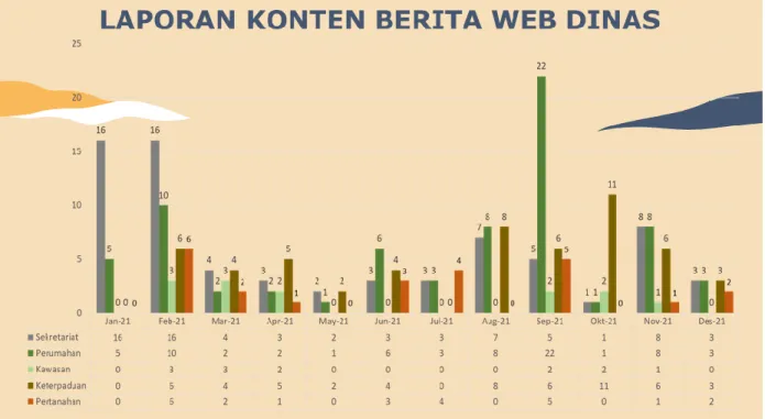 Grafik  jumlah  Followers  dan  Subscribers  Media  Sosial  Disperakim  Provinsi  Jawa  Tengah meningkat, di bulan Januari hingga Desember terus mengalami kenaikan