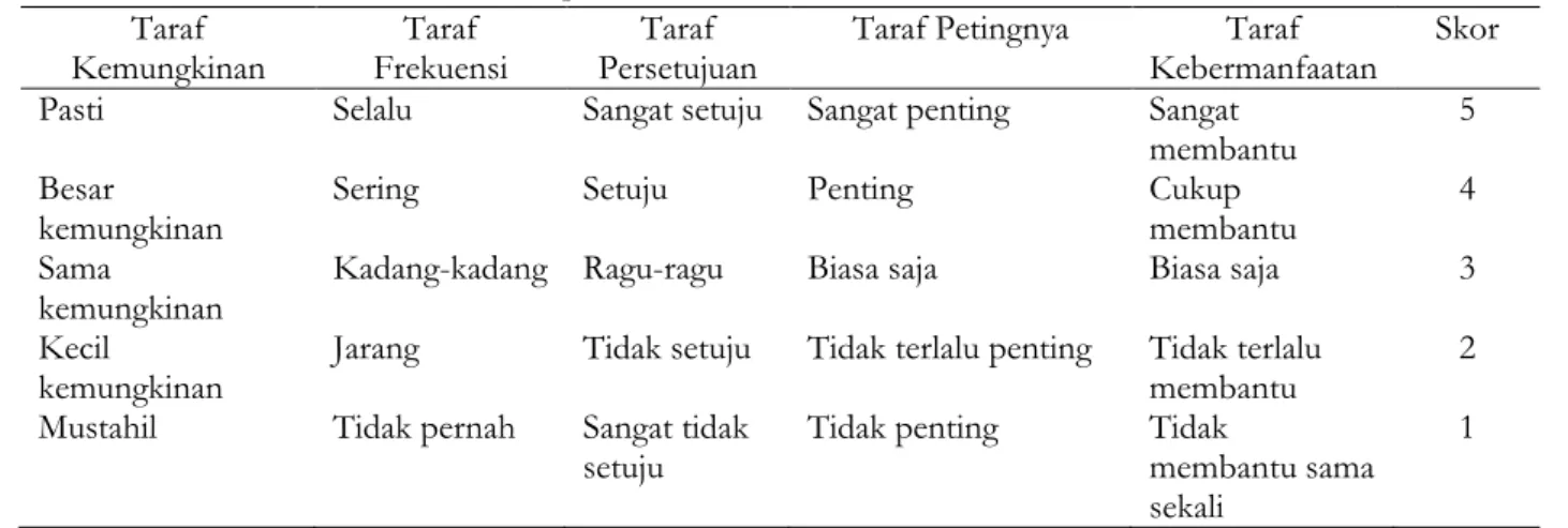 Tabel 1. Konversi kuesioner ke skor  Diadaptasi dari (Kaharuddin &amp; Arafah, 2017)  Taraf 