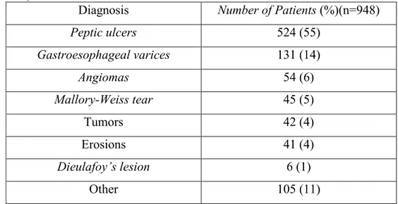 Tabel  2.1.  Etiologi  UGIB  dari  Data  Center  for  Ulcer  Research  and  Education  (CURE) 