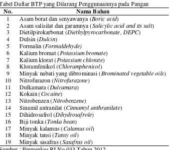 Tabel Daftar BTP yang Dilarang Penggunaannya pada Pangan 
