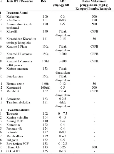 Tabel Daftar Zat Pewarna yang Diizinkan di Indonesia Berdasarkan Kategori Pangan 