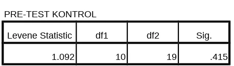 Table 7. Analisis SPSS 16.0  tabel hasil uji homogenitasnya : 