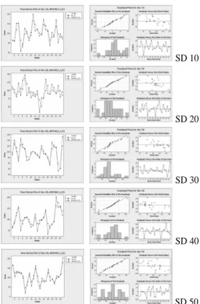 Gambar 5. Hasil Analisis Timeseries data simulasi yang    dibangkitkan dari Distribusi Normal dengan        rata-rata 100 dan standar deviasi yang        bervariasi 