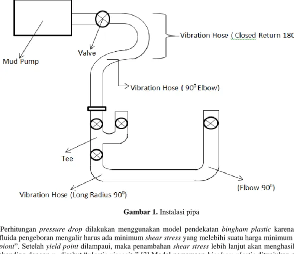 Gambar 1. Instalasi pipa  