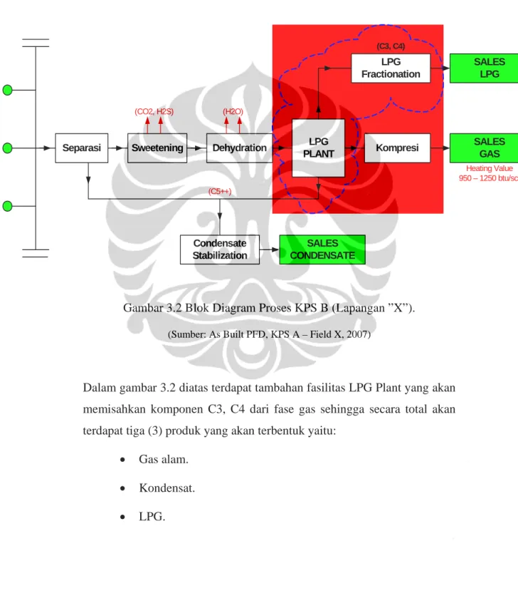 Gambar 3.2 Blok Diagram Proses KPS B (Lapangan ”X”). 