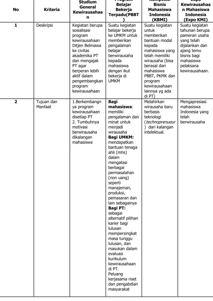 Tabel 1.1. Kriteria Program Kewirausahaan Mahasiswa Indonesia  