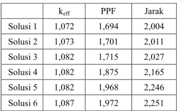 Tabel 1. Satu set solusi optimum  k eff PPF Jarak  Solusi 1  1,072  1,694  2,004  Solusi 2  1,073  1,701  2,011  Solusi 3  1,082  1,715  2,027  Solusi 4  1,082  1,875  2,165  Solusi 5  1,082  1,968  2,246  Solusi 6  1,087  1,972  2,251 