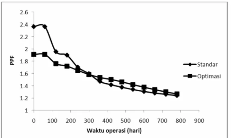 Gambar 11. Perbandingan nilai PPF hasil optimasi multiobjective simulated annealing   terhadap model standar 