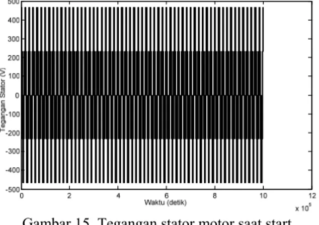 Gambar 15. Tegangan stator motor saat start  Tegangan stator maksimum dari keluaran inverter  sebesar 380 volt