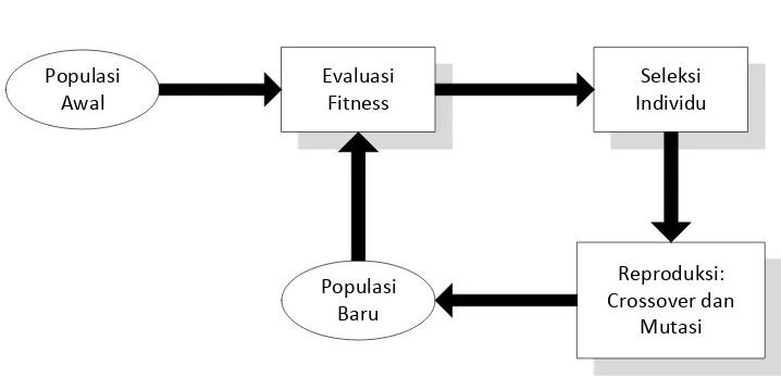 Gambar 2 Siklus Algoritma Genetika 
