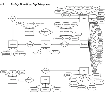 Gambar 3 Entity Relationship Diagram 