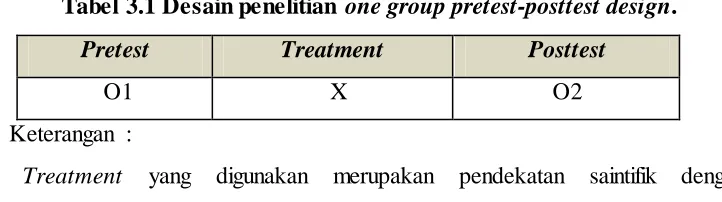 Tabel 3.1 Desain penelitian one group pretest-posttest design. 