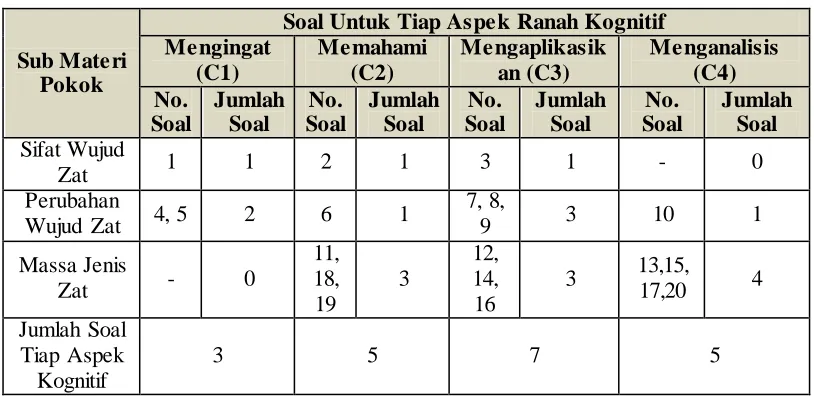 Tabel 3.2 Distribusi Soal Pada Setiap Aspek Ranah Kognitif 