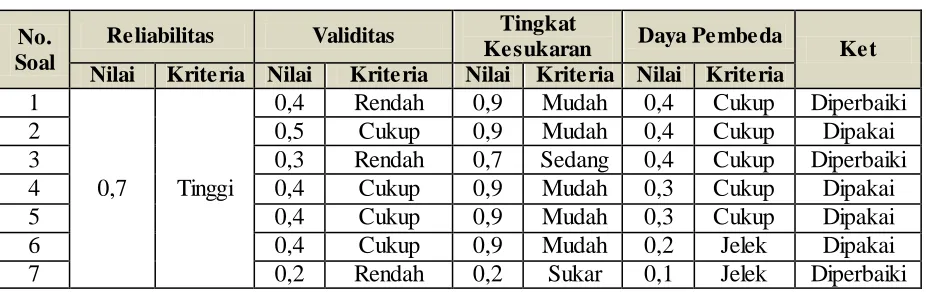 Tabel 3.6 Kriteria Indeks Daya Pembeda 