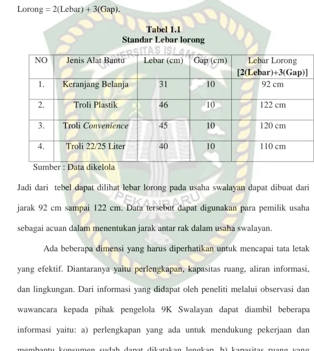 Tabel 1.1   Standar Lebar lorong 