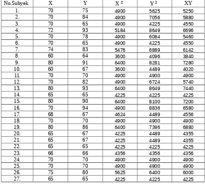 Tabel IV. 8 Uji korelasi antara prestasi belajar bahasa Indonesia dengan prestasi