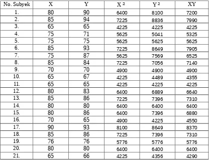 Tabel  IV. 10  Uji korelasi antara  prestasi belajar  bahasa Indonesia dengan