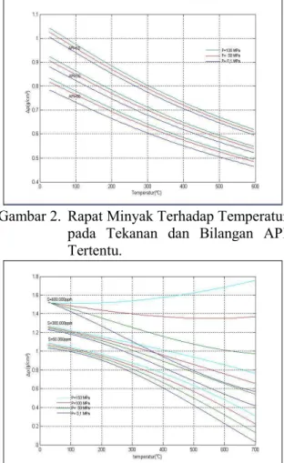 Gambar 3.  Rapat Massa Air/Uap Air Terhadap   Temperatur  pada  Tekanan  dan  Salinitas Tertentu