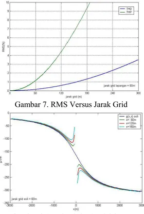 Gambar 7. RMS Versus Jarak Grid 