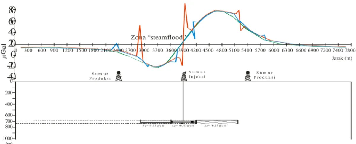 Gambar 10. Pendeteksian Zona Steamflood Berdasarkan Model dari Fauzi, dkk., (2004)  Zona  steamflood  pada  Gambar  10 