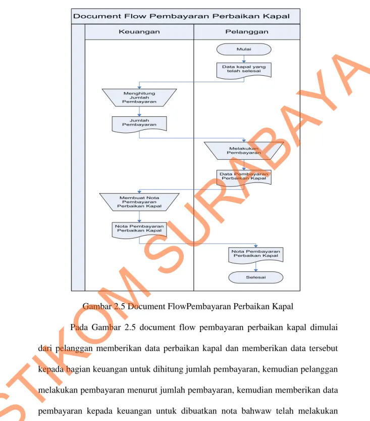 Gambar 2.5 Document FlowPembayaran Perbaikan Kapal 