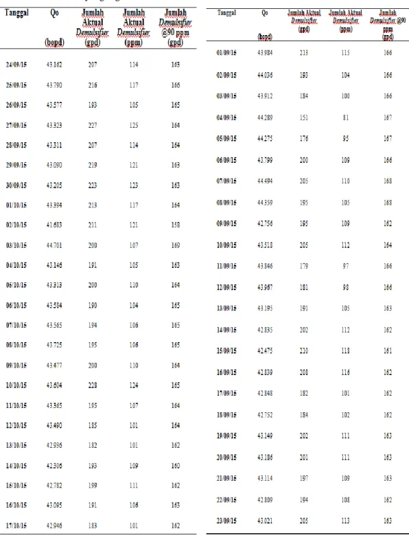 Tabel Jumlah Demulsifier yang digunakan 