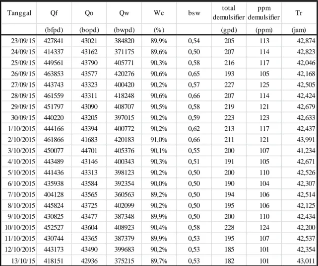 Tabel 1. Data Penggunaan Demulsifier dan Retention Time 