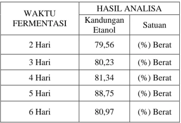 Tabel 3.1. Hasil Analisa Kadar Etanol yang  dihasilkan dari Fermentasi Ubi Kayu 