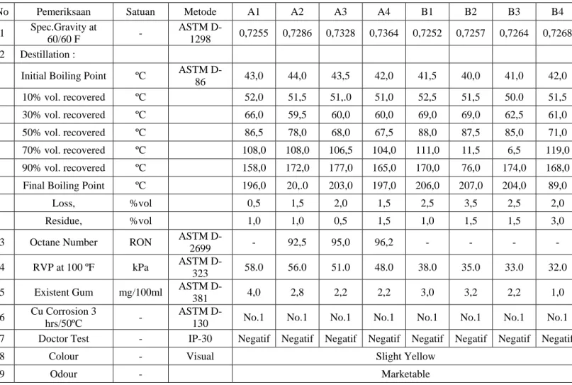 Tabel 3.2. Hasil Analisa Karakteristik Gasohol