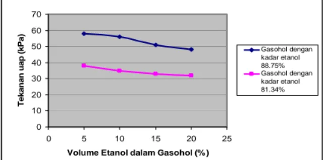 Grafik 3.3 Hubungan Volume etanol dalam  gasohol (%) dengan Angka Oktan (RON)  pada gasohol dengan kadar etanol 88.75%