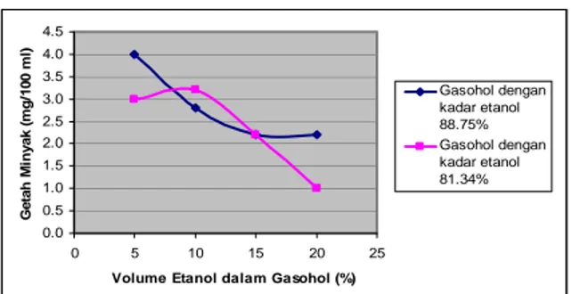 Grafik 3.5   Hubungan Volume etanol dalam  gasohol (%) terhadap Getah minyak gasohol  (mg/100 ml) pada berbagai kadar etanol