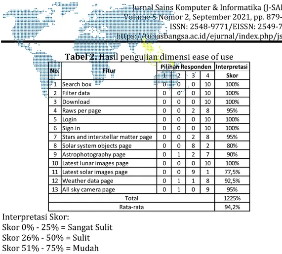 Tabel 2. Hasil pengujian dimensi ease of use  Interpretasi 1 2 3 4 Skor 1 Search box 0 0 0 10 100% 2 Filter data 0 0 0 10 100% 3 Download 0 0 0 10 100%