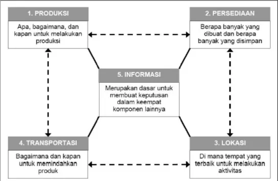 Gambar 2.12 Skema Lima Komponen Rantai Pasok 