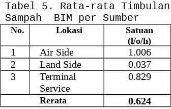 Tabel 5. Rata-rata Timbulan  Sampah  BIM per Sumber